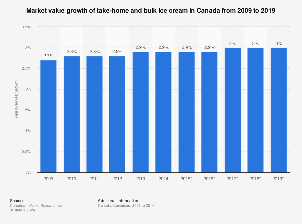 Statistic: Market value growth of take-home and bulk ice cream in Canada from 2009 to 2019  | Statista