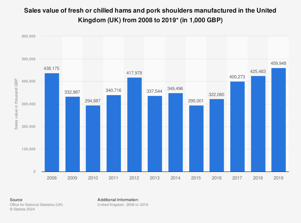 Statistic: Sales value of fresh or chilled hams and pork shoulders manufactured in the United Kingdom (UK) from 2008 to 2019* (in 1,000 GBP) | Statista