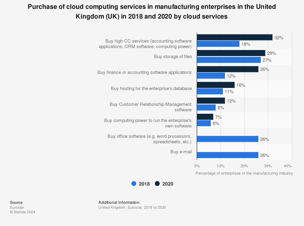 Statistic: Purchase of cloud computing services in manufacturing enterprises in the United Kingdom (UK) in 2018 and 2020 by cloud services | Statista