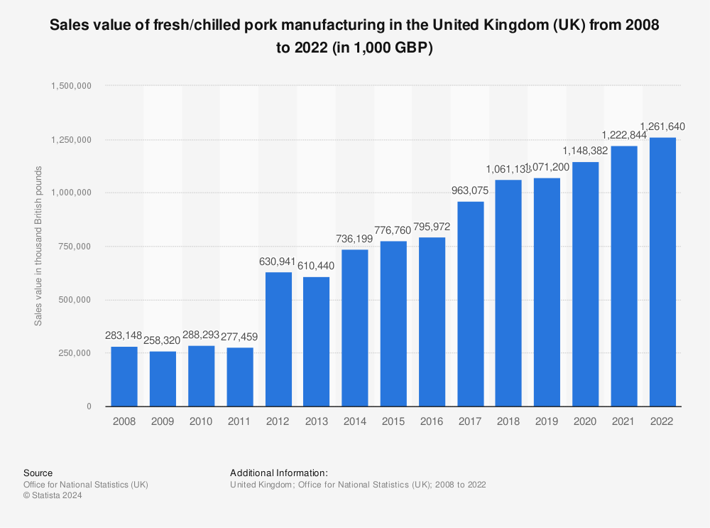 Statistic: Sales value of fresh/chilled pork manufacturing in the United Kingdom (UK) from 2008 to 2021 (in 1,000 GBP) | Statista