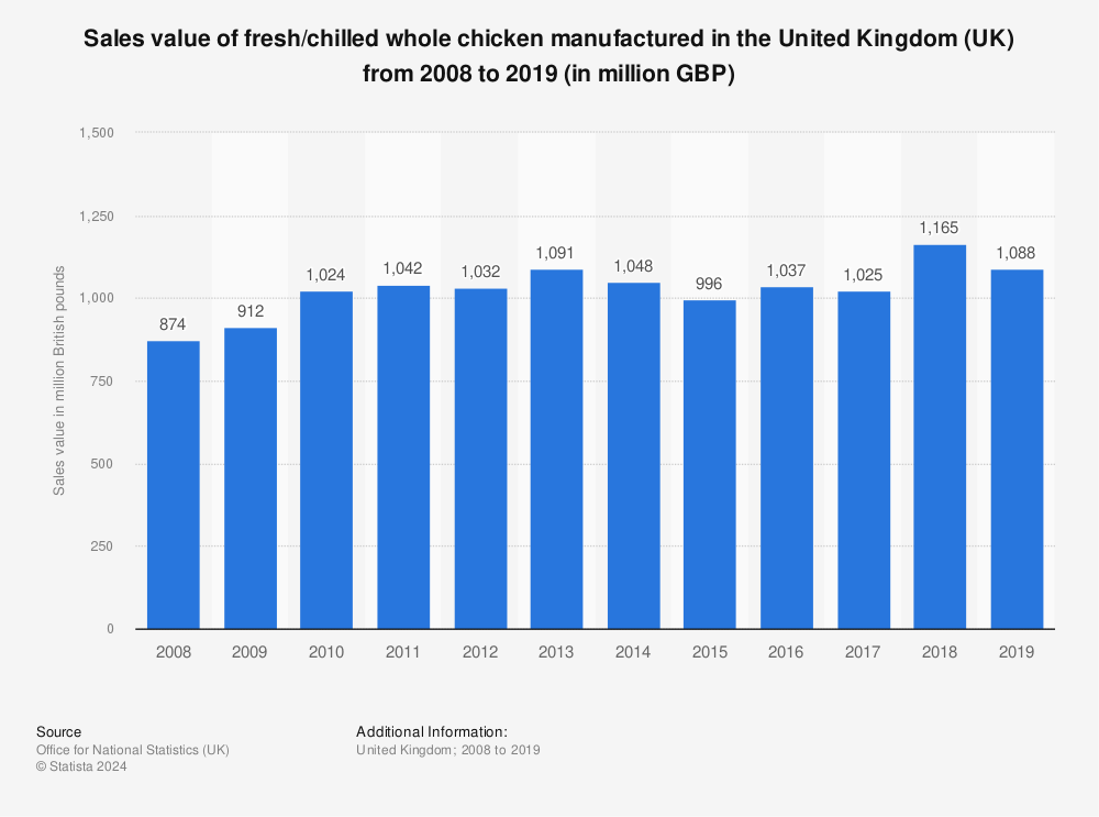 Statistic: Sales value of fresh/chilled whole chicken manufactured in the United Kingdom (UK) from 2008 to 2019 (in million GBP) | Statista