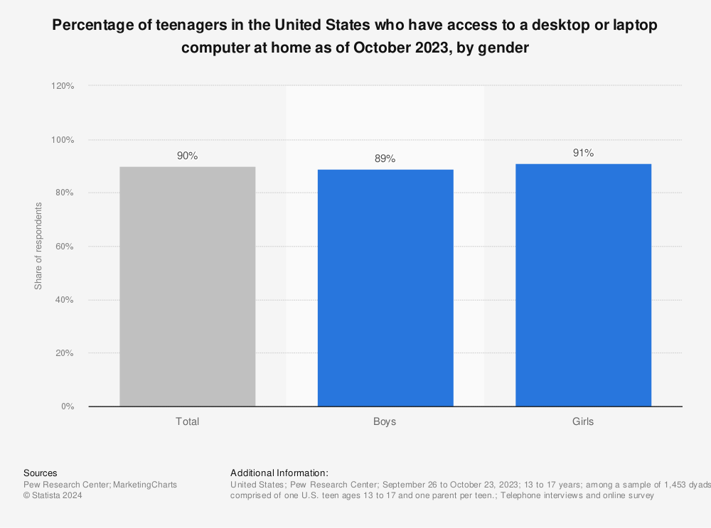 Statistic: Percentage of teenagers in the United States who have access to a desktop or laptop computer at home as of April 2018, by gender | Statista