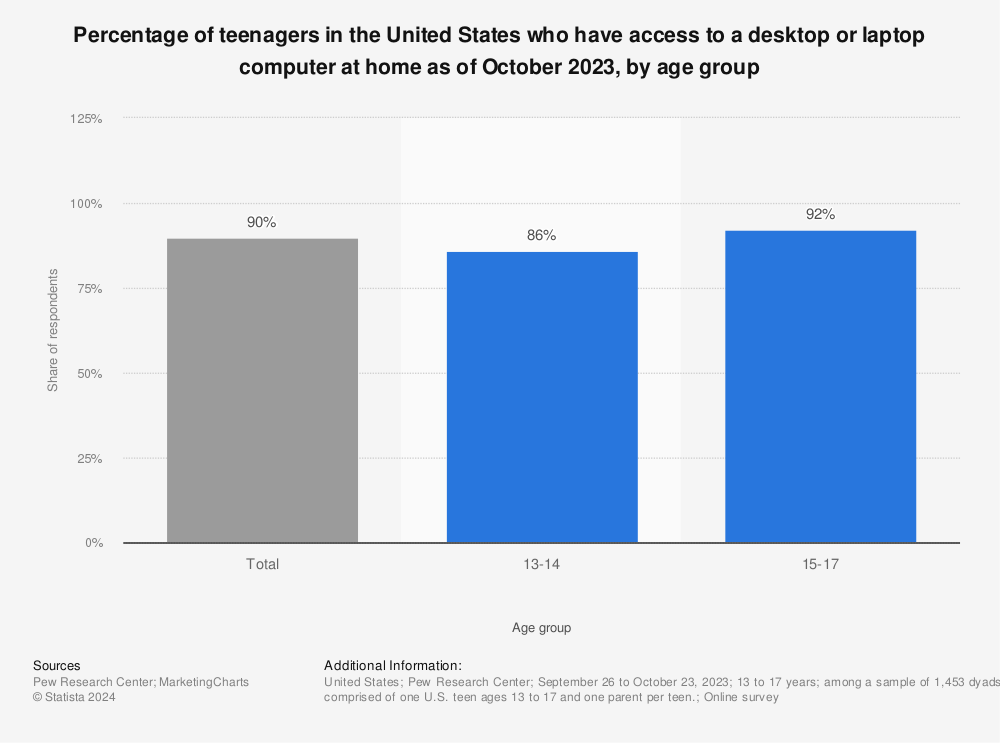 Statistic: Percentage of teenagers in the United States who have access to a desktop or laptop computer at home as of April 2018, by age group | Statista