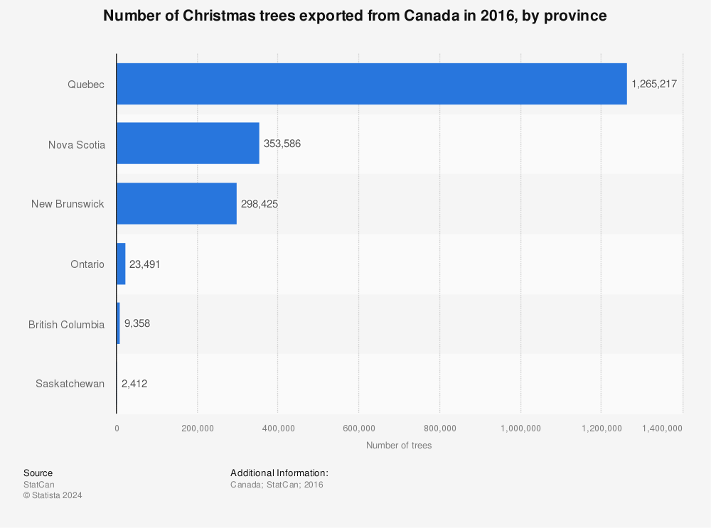 Statistic: Number of Christmas trees exported from Canada in 2016, by province | Statista