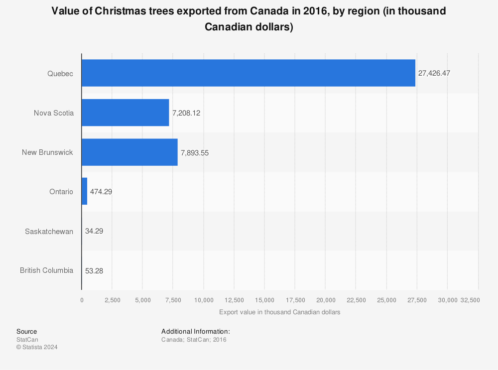 Statistic: Value of Christmas trees exported from Canada in 2016, by region (in thousand Canadian dollars) | Statista