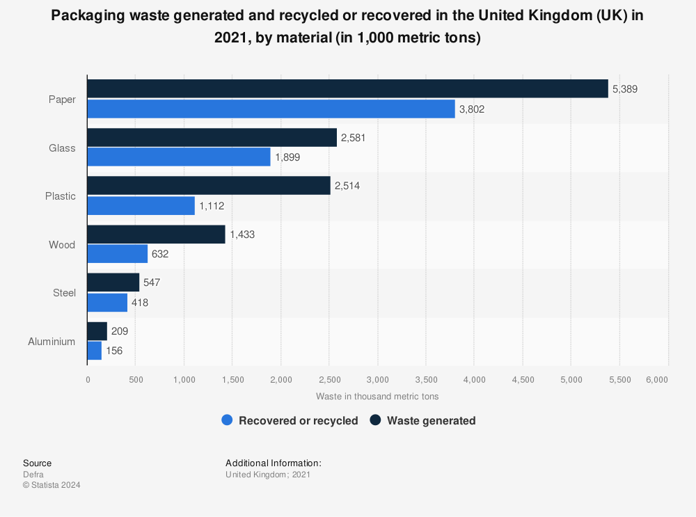 Statistic: Packaging waste arisings and total recovered/recycled in the United Kingdom (UK) in 2021, by material (in 1,000 metric tons) | Statista