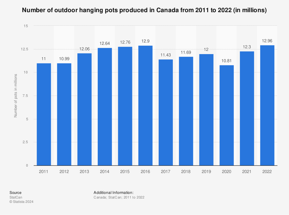 Statistic: Number of outdoor hanging pots produced in Canada from 2010 to 2021 (in millions) | Statista