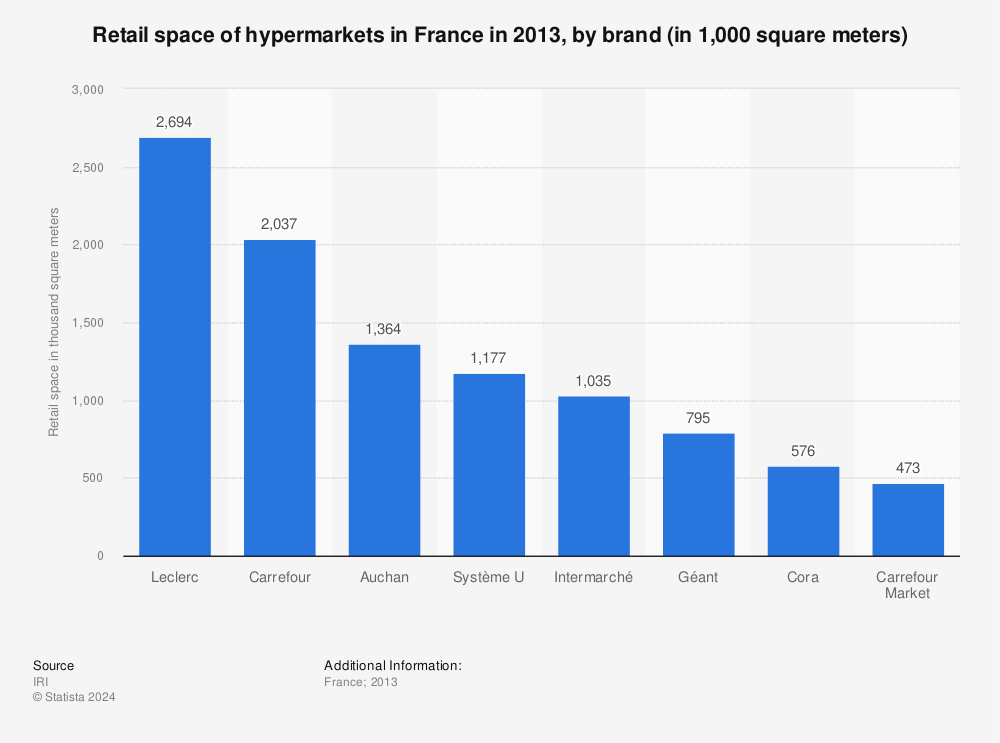 Statistic: Retail space of hypermarkets in France in 2013, by brand (in 1,000 square meters) | Statista