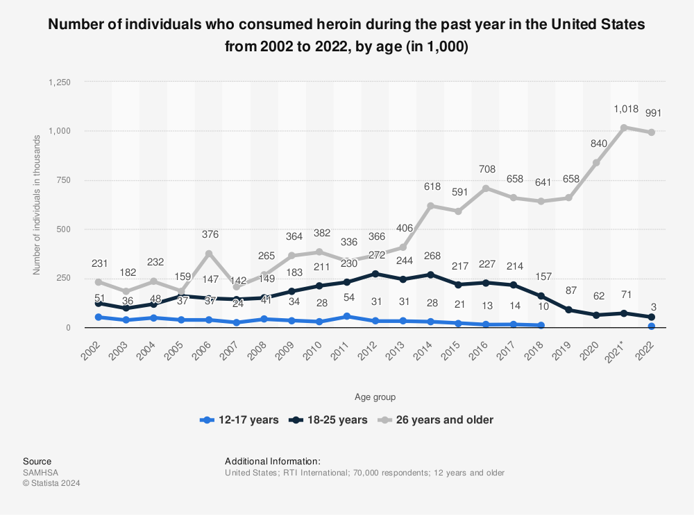 Statistic: Number of individuals who consumed heroin during the past year in the United States from 2002 to 2020, by age (in 1,000) | Statista