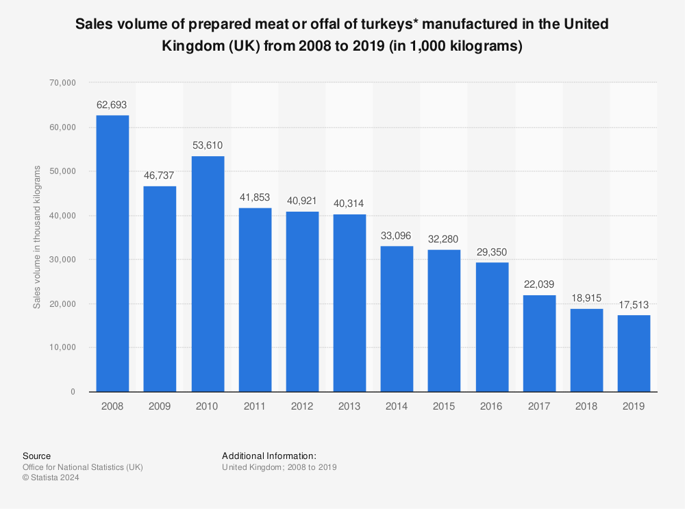 Statistic: Sales volume of prepared meat or offal of turkeys* manufactured in the United Kingdom (UK) from 2008 to 2019 (in 1,000 kilograms) | Statista