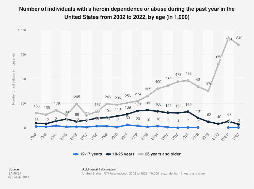 Statistic: Number of individuals with a heroin dependence or abuse during the past year in the United States from 2002 to 2020, by age (in 1,000) | Statista