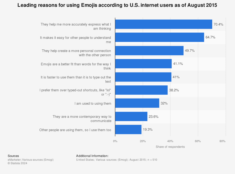 Statistic: Leading reasons for using Emojis according to U.S. internet users as of August 2015 | Statista