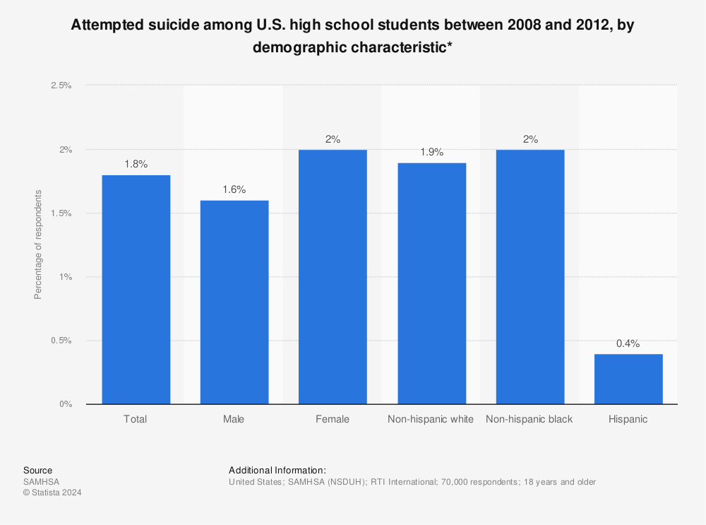 Statistic: Attempted suicide among U.S. high school students between 2008 and 2012, by demographic characteristic* | Statista