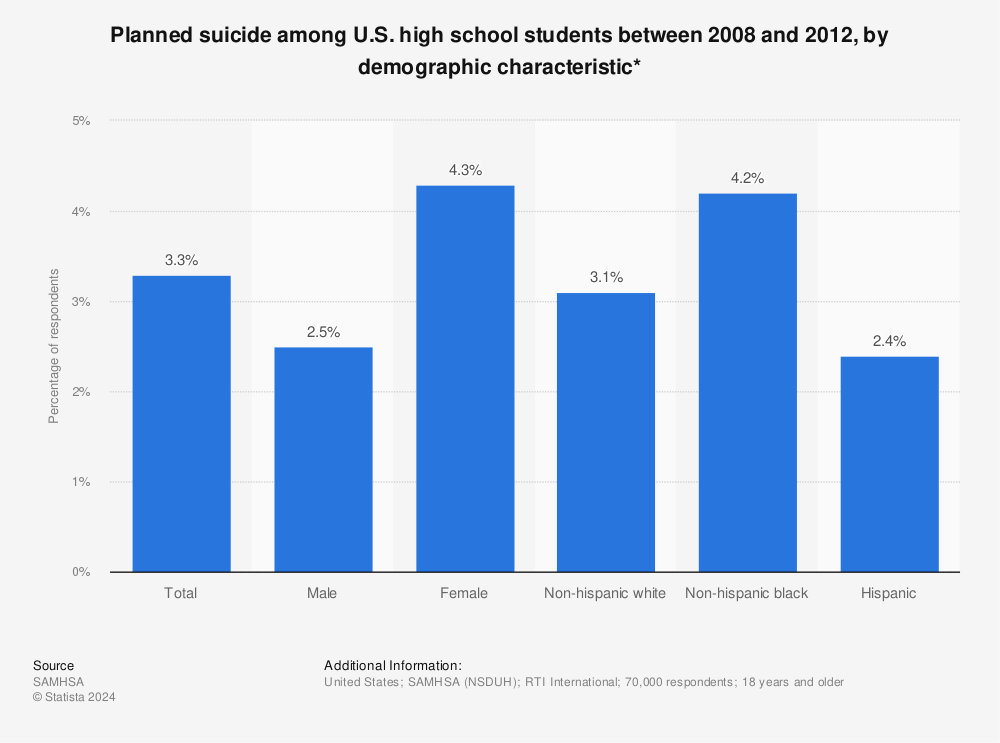 Statistic: Planned suicide among U.S. high school students between 2008 and 2012, by demographic characteristic* | Statista