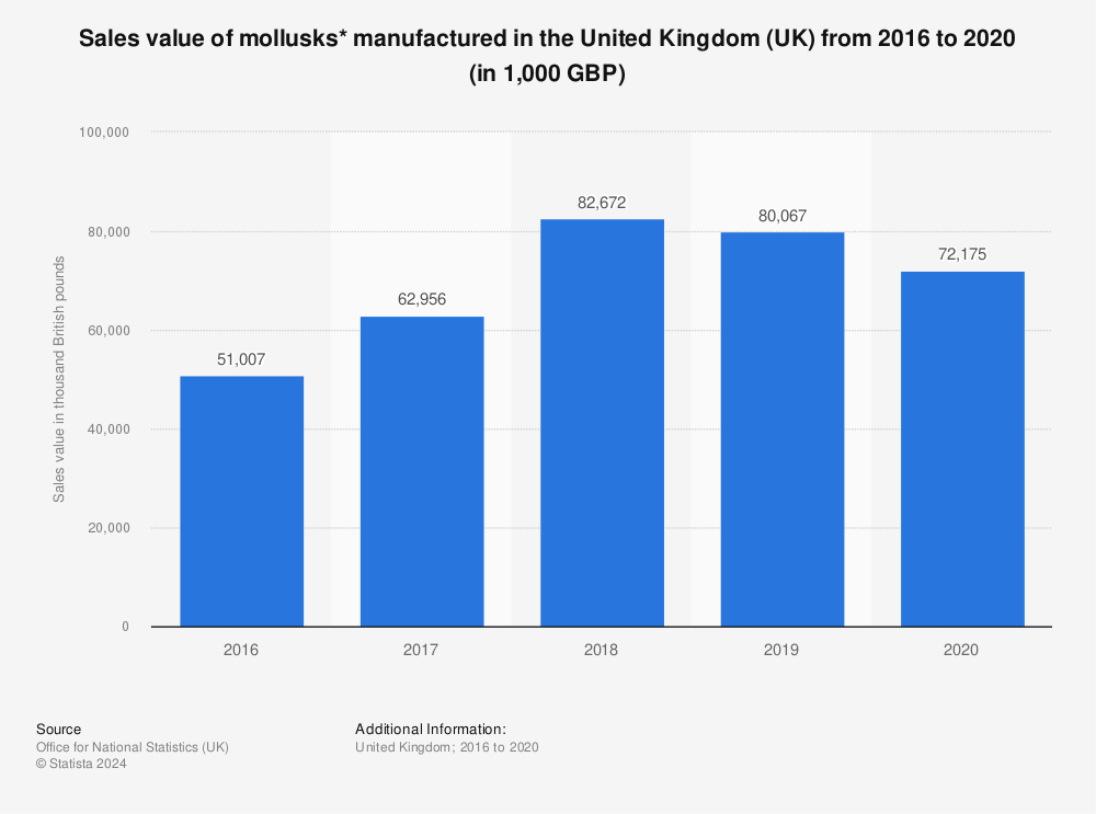 Statistic: Sales value of mollusks* manufactured in the United Kingdom (UK) from 2016 to 2020 (in 1,000 GBP) | Statista
