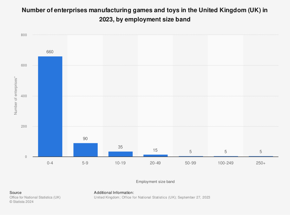 Statistic: Number of enterprises manufacturing games and toys in the United Kingdom (UK) in 2021, by employment size band | Statista