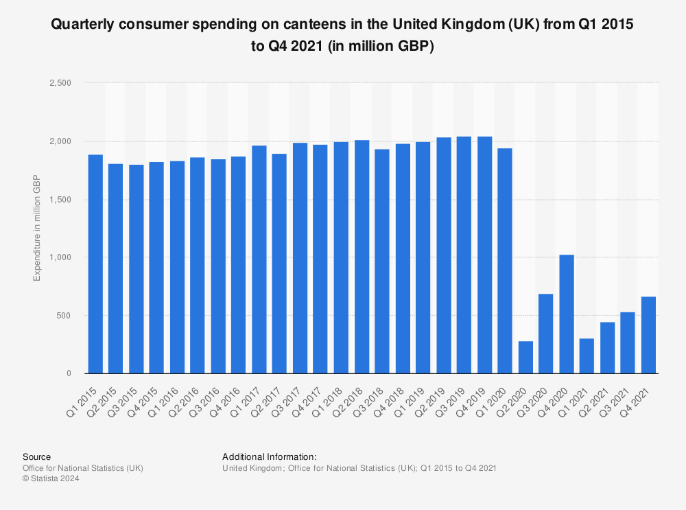 Statistic: Quarterly consumer spending on canteens in the United Kingdom (UK) from Q1 2015 to Q4 2021 (in million GBP) | Statista