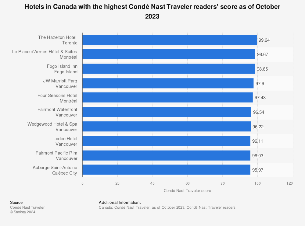 Statistic: Hotels in Canada with the highest Condé Nast Traveler readers' score as of October 2023 | Statista