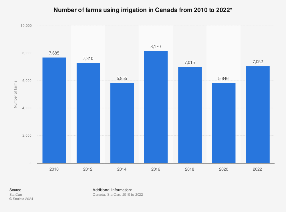 Statistic: Number of farms using irrigation in Canada from 2010 to 2020* | Statista