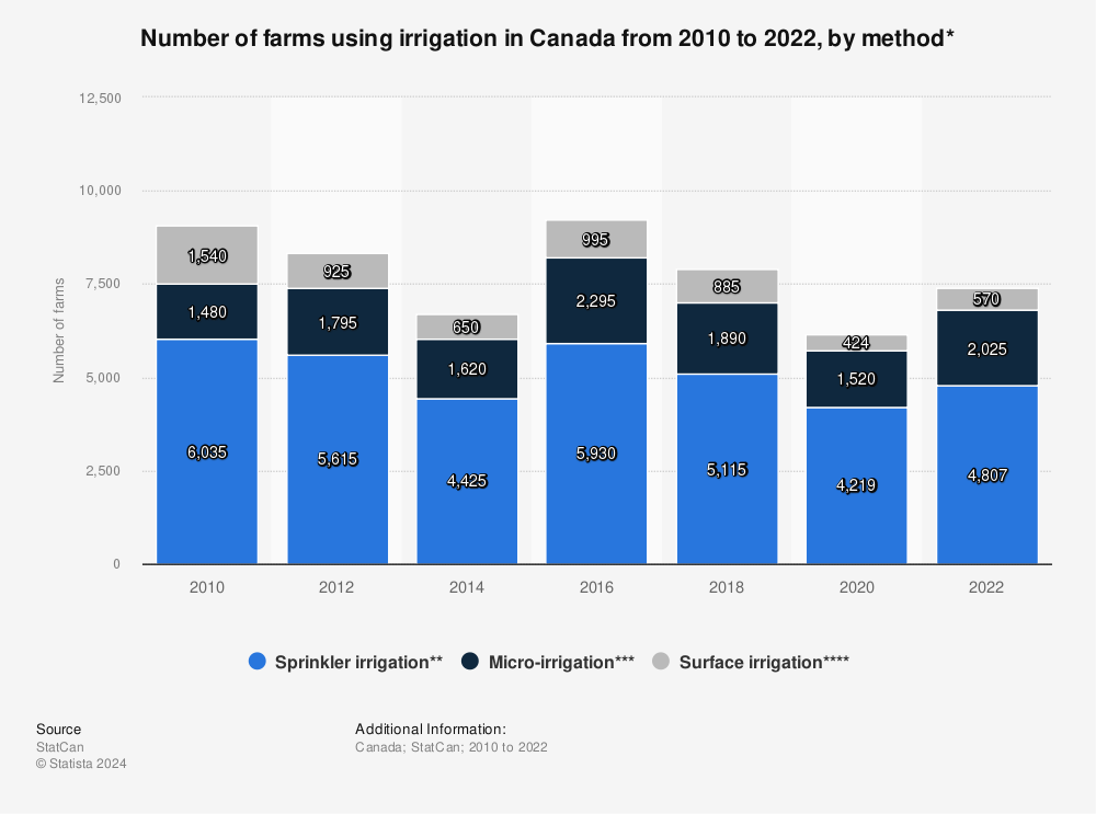 Statistic: Number of farms using irrigation in Canada from 2010 to 2020, by method* | Statista