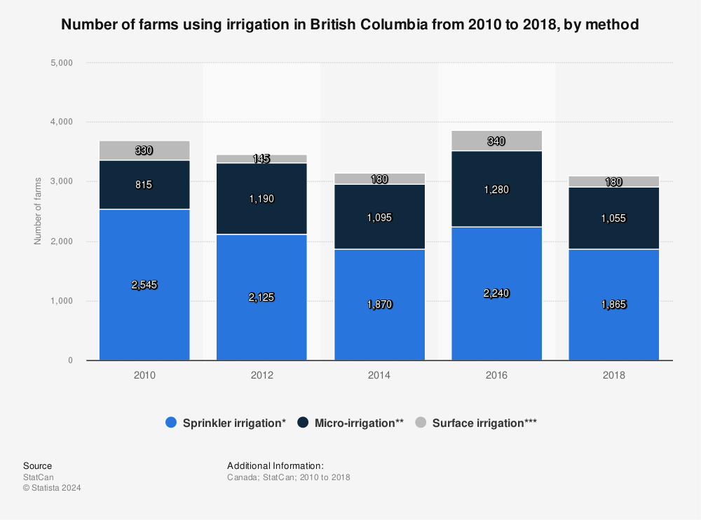 Statistic: Number of farms using irrigation in British Columbia from 2010 to 2018, by method  | Statista