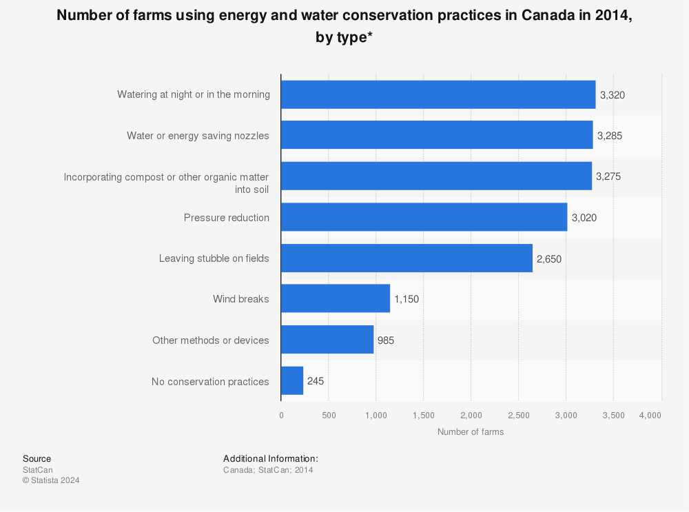 Statistic: Number of farms using energy and water conservation practices in Canada in 2014, by type*  | Statista