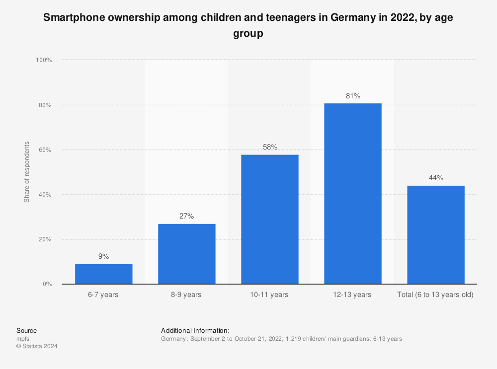 Statistic: Smartphone ownership among children and teenagers in Germany in 2020, by age group | Statista