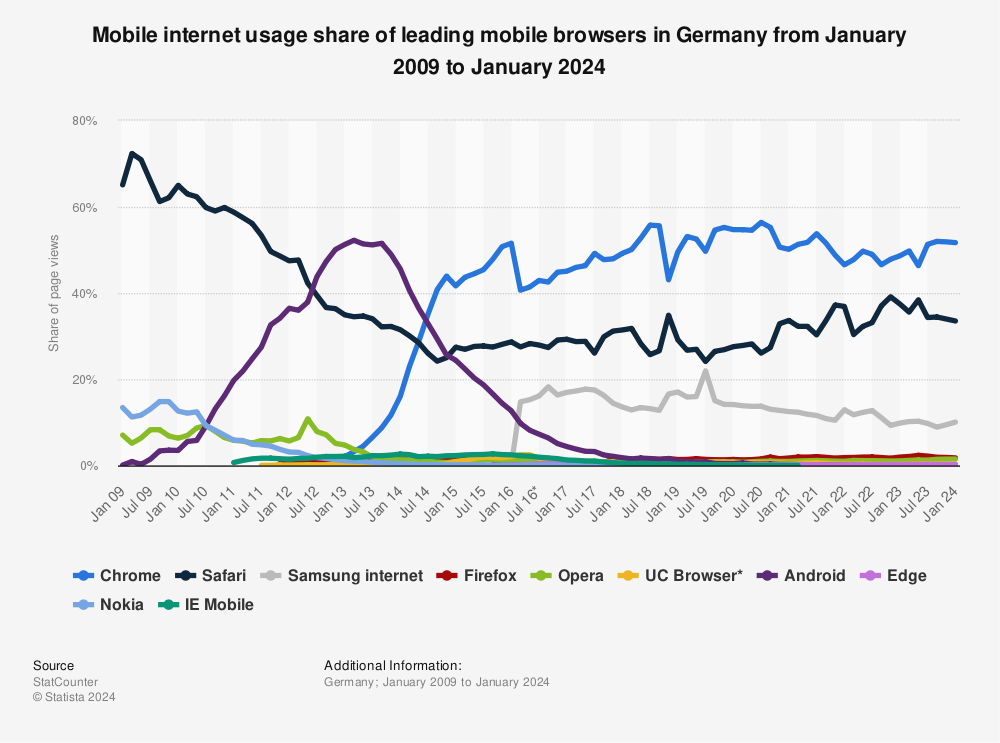 Statistic: Mobile internet usage share of leading mobile browsers in Germany from January 2009 to September 2022 | Statista