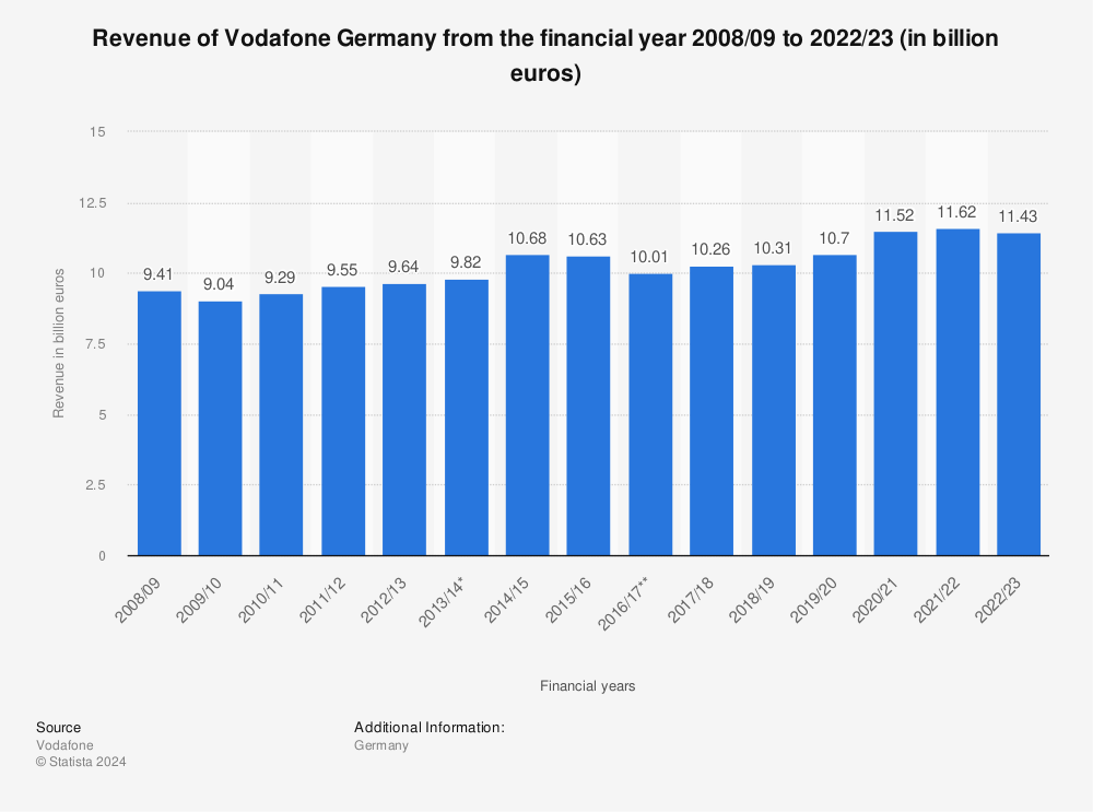 Statistic: Revenue of Vodafone Germany from the financial year 2008/09 to 2020/21 (in billion euros) | Statista