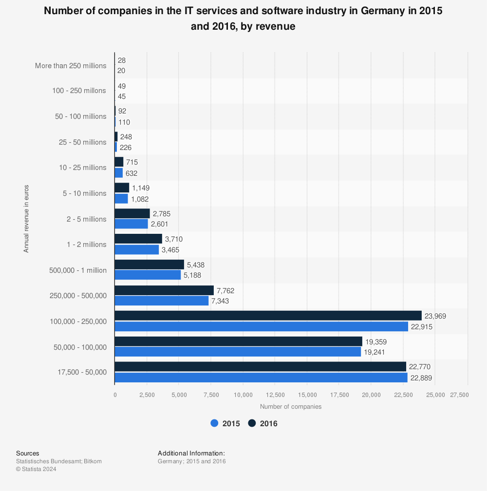 Statistic: Number of companies in the IT services and software industry in Germany in 2015 and 2016, by revenue | Statista