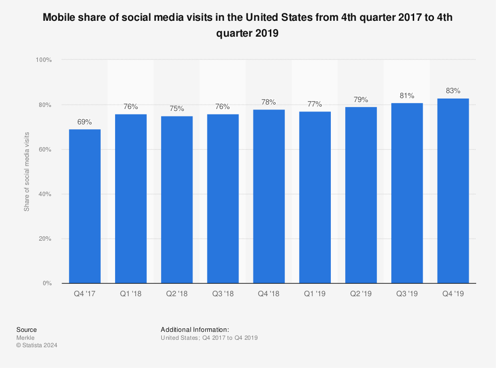 Statistic: Mobile share of social media visits in the United States from 4th quarter 2017 to 4th quarter 2019 | Statista