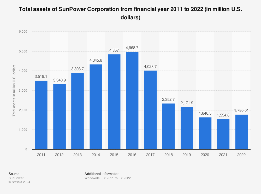 Statistic: Total assets of SunPower Corporation from financial year 2011 to 2022 (in million U.S. dollars) | Statista