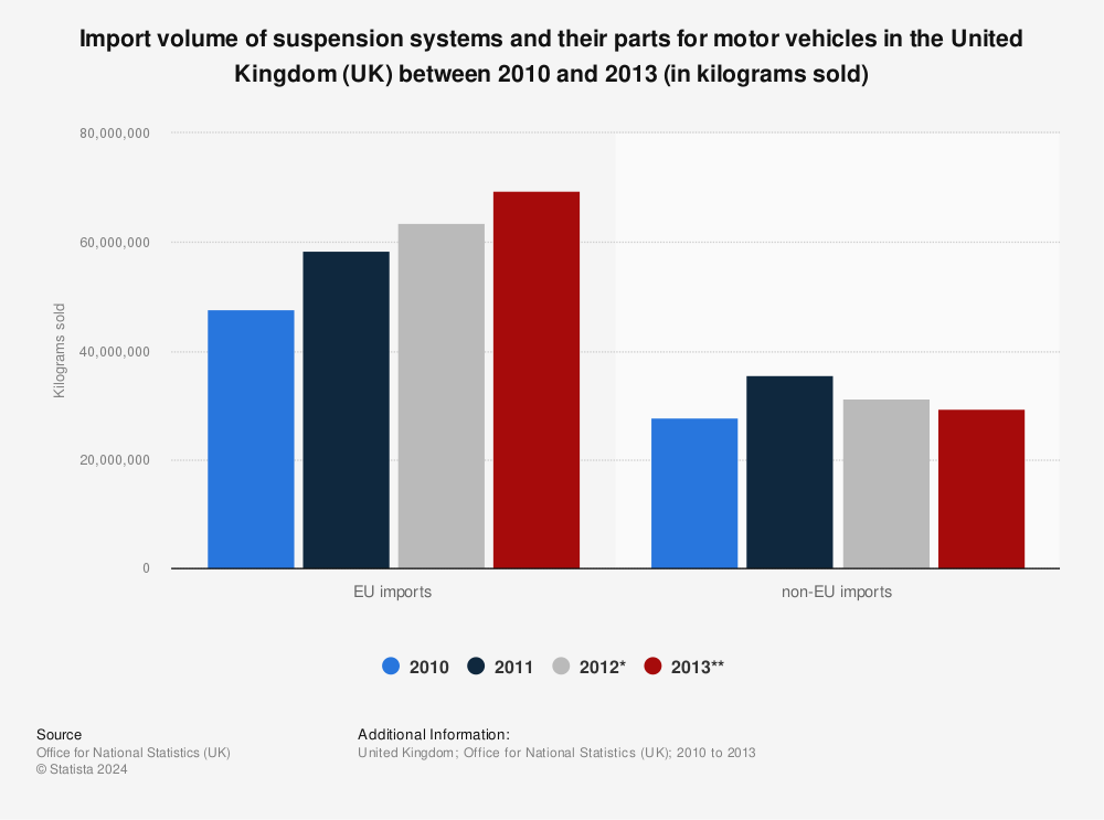Statistic: Import volume of suspension systems and their parts for motor vehicles in the United Kingdom (UK) between 2010 and 2013 (in kilograms sold) | Statista