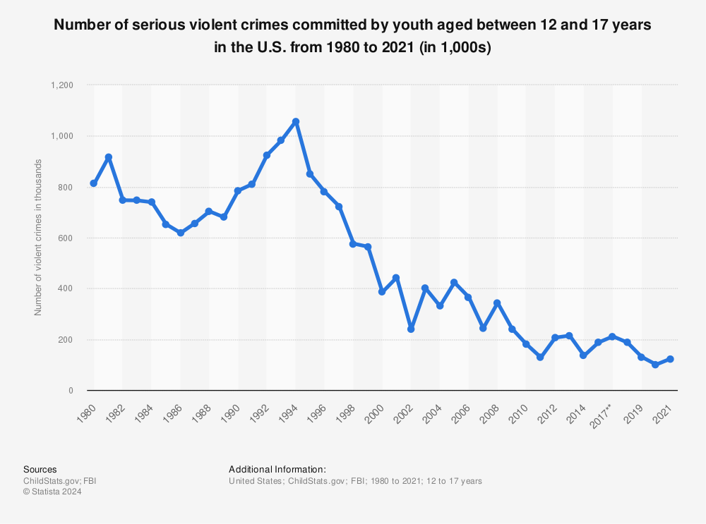 Statistic: Number of serious violent crimes committed by youth aged between 12 and 17 years in the U.S. from 1980 to 2020 (in 1,000s)  | Statista