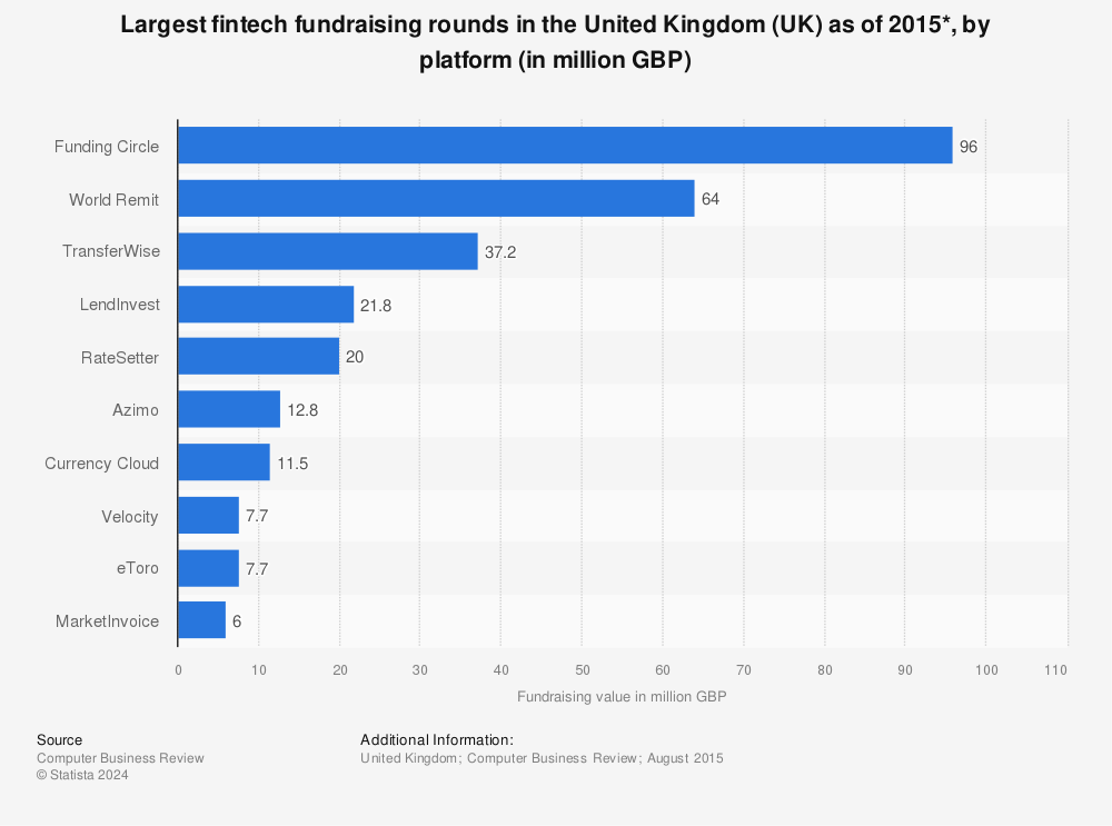 Statistic: Largest fintech fundraising rounds in the United Kingdom (UK) as of 2015*, by platform (in million GBP) | Statista