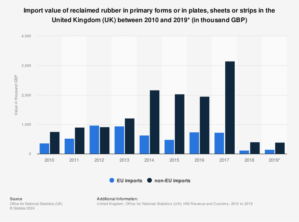 Statistic: Import value of reclaimed rubber in primary forms or in plates, sheets or strips in the United Kingdom (UK) between 2010 and 2019* (in thousand GBP) | Statista