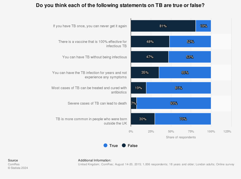 Statistic: Do you think each of the following statements on TB are true or false? | Statista