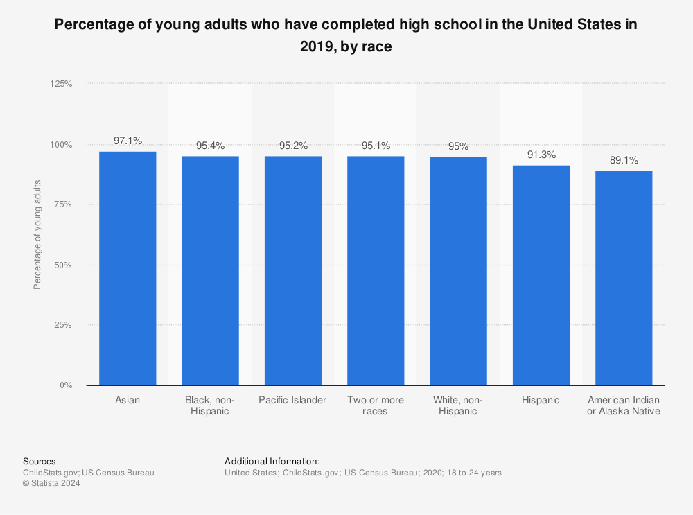 Statistic: Percentage of young adults who have completed high school in the United States in 2019, by race | Statista