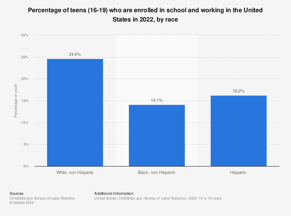Statistic: Percentage of teens (16-19) who are enrolled in school and working in the United States in 2021, by race | Statista