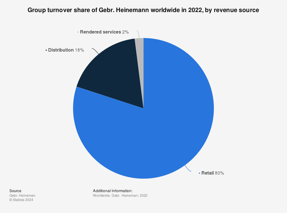 Statistic: Group turnover share of Gebr. Heinemann worldwide in 2020, by revenue source | Statista