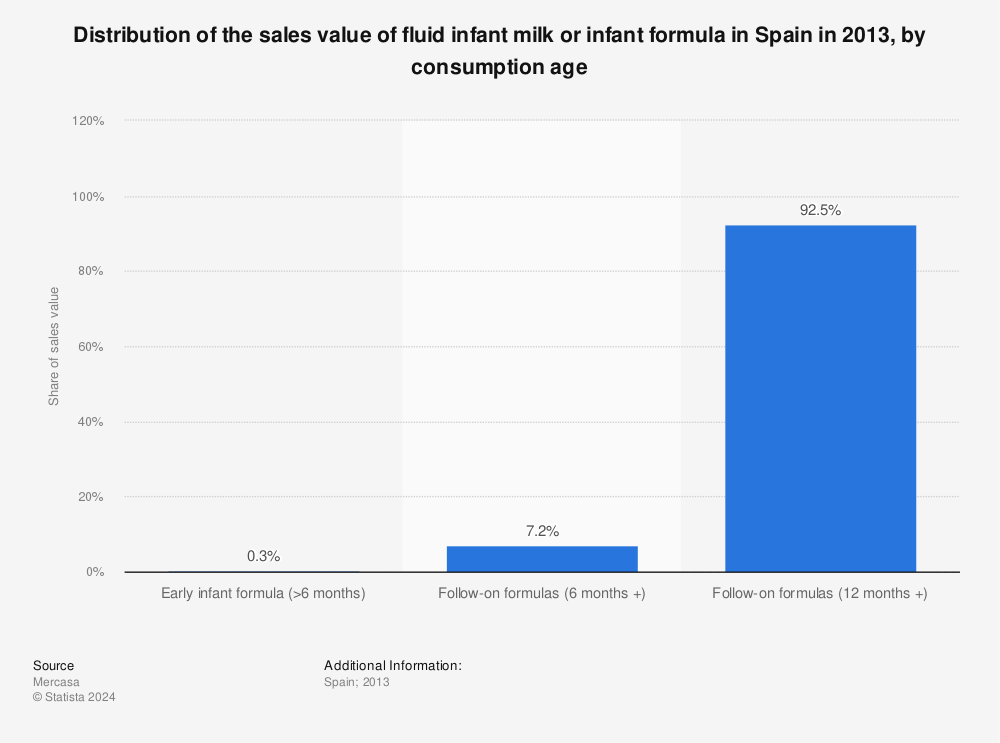 Statistic: Distribution of the sales value of fluid infant milk or infant formula in Spain in 2013, by consumption age | Statista