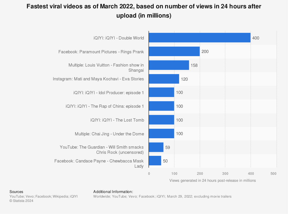 Statistic: Fastest viral videos as of March 2022, based on number of views in 24 hours after upload (in millions) | Statista