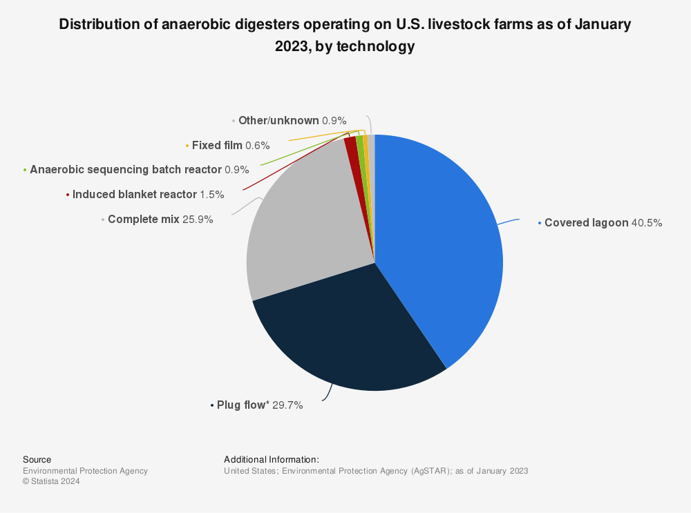 Statistic: Distribution of anaerobic digesters operating on U.S. livestock farms as of September 2020, by technology  | Statista