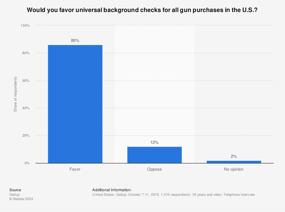 Statistic: Would you favor universal background checks for all gun purchases in the U.S.? | Statista