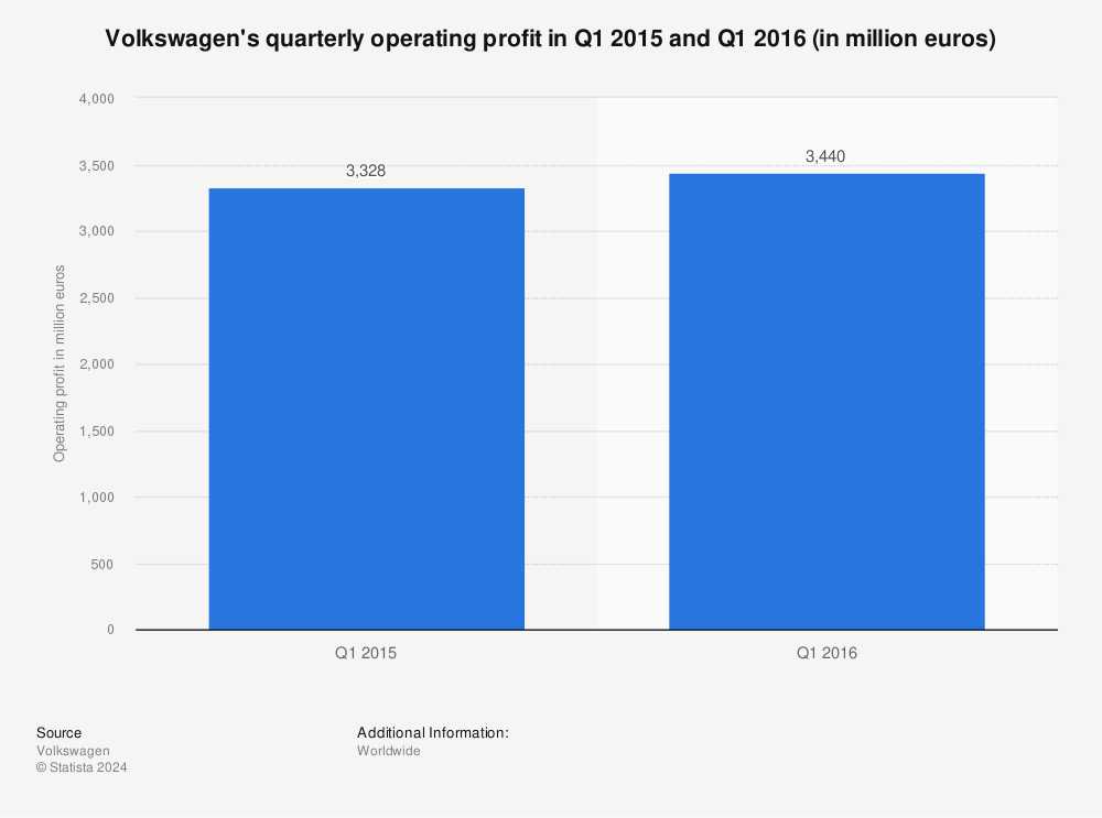 Statistic: Volkswagen's quarterly operating profit in Q1 2015 and Q1 2016 (in million euros) | Statista