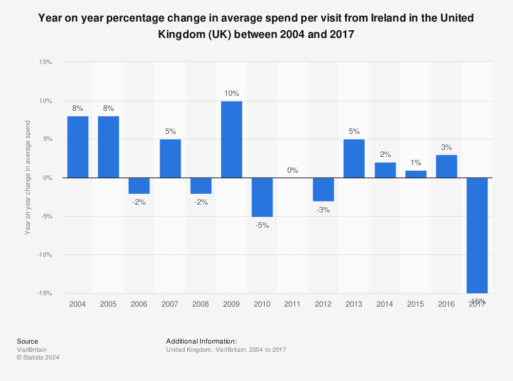 Statistic: Year on year percentage change in average spend per visit from Ireland in the United Kingdom (UK) between 2004 and 2017 | Statista