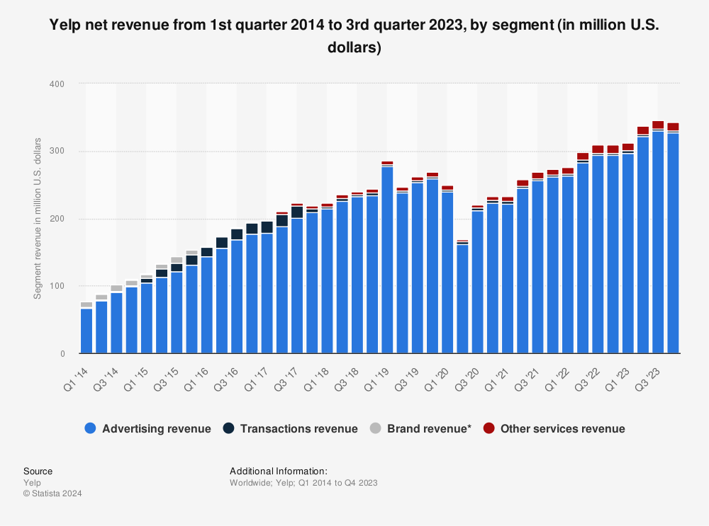 Statistic: Yelp net revenue from 1st quarter 2014 to 3rd quarter 2023, by segment (in million U.S. dollars) | Statista