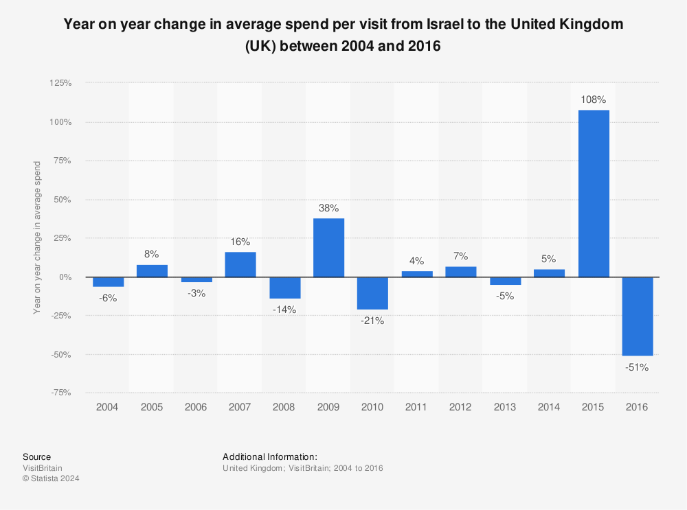 Statistic: Year on year change in average spend per visit from Israel to the United Kingdom (UK) between 2004 and 2016 | Statista