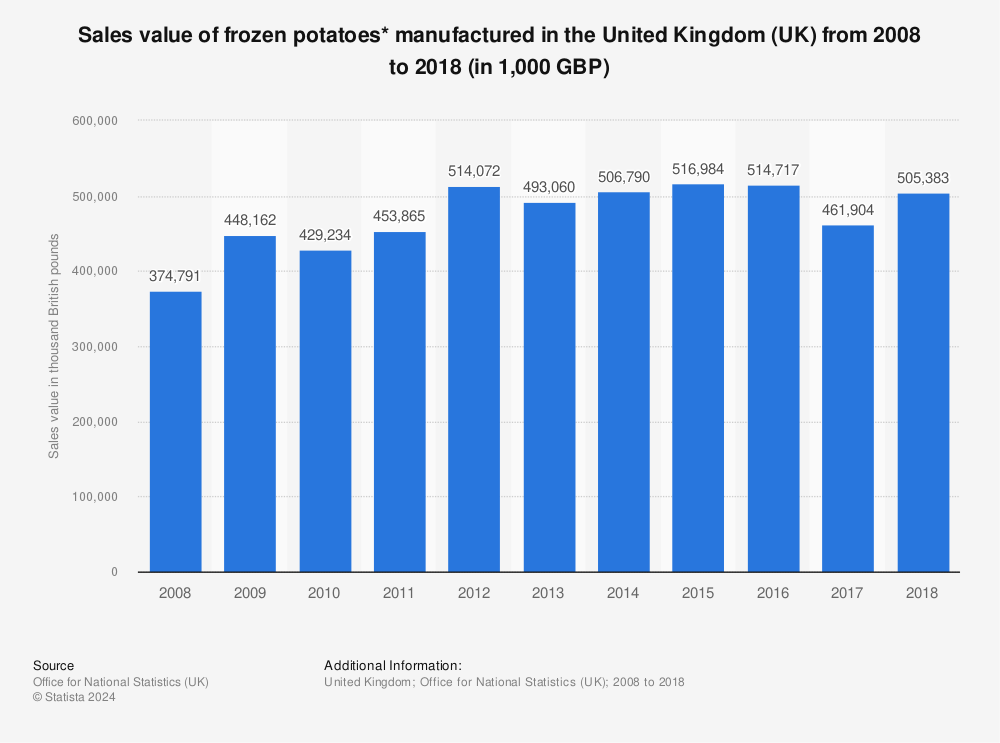 Statistic: Sales value of frozen potatoes* manufactured in the United Kingdom (UK) from 2008 to 2018 (in 1,000 GBP) | Statista