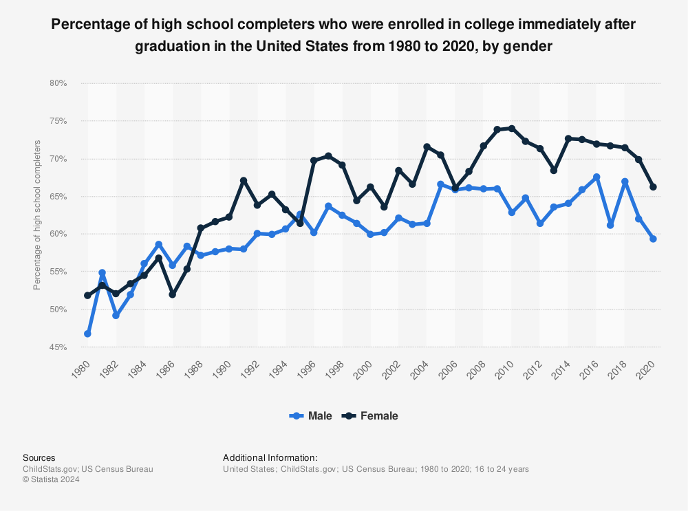 Statistic: Percentage of high school completers who were enrolled in college immediately after graduation in the United States from 1980 to 2019, by gender | Statista